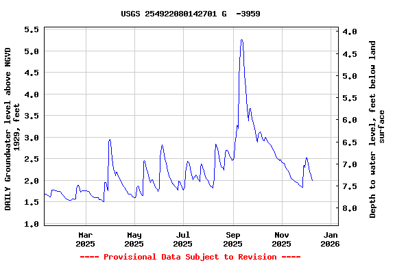 Graph of DAILY Groundwater level above NGVD 1929, feet