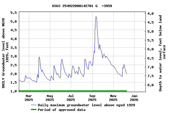 Graph of DAILY Groundwater level above NGVD 1929, feet
