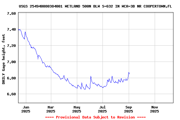 Graph of DAILY Gage height, feet