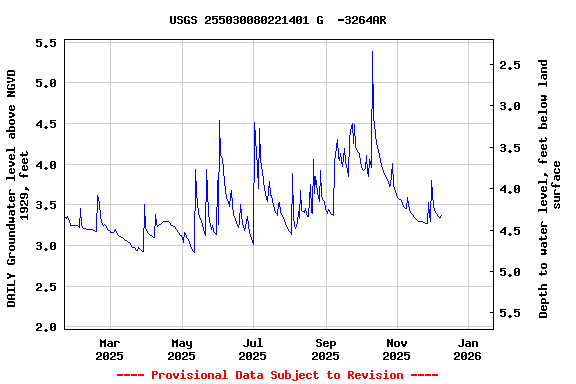 Graph of DAILY Groundwater level above NGVD 1929, feet