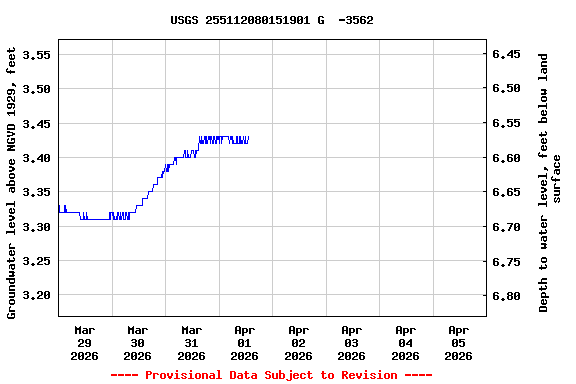 Graph of  Groundwater level above NGVD 1929, feet