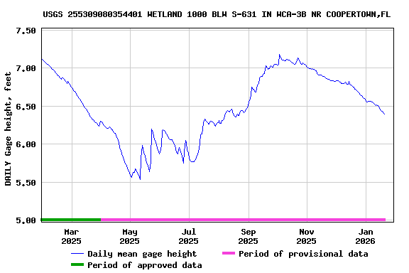 Graph of DAILY Gage height, feet