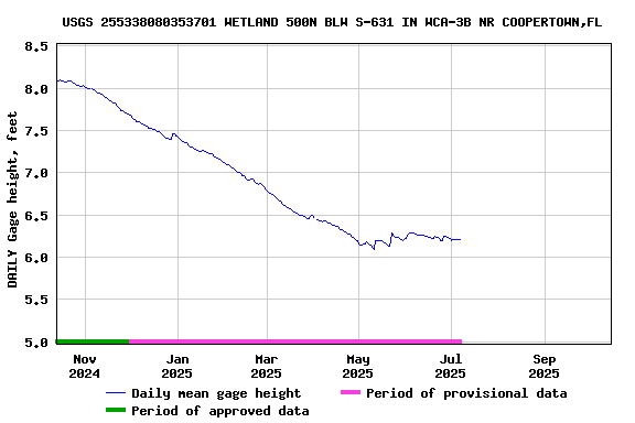 Graph of DAILY Gage height, feet