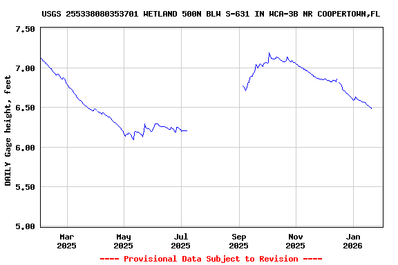 Graph of DAILY Gage height, feet