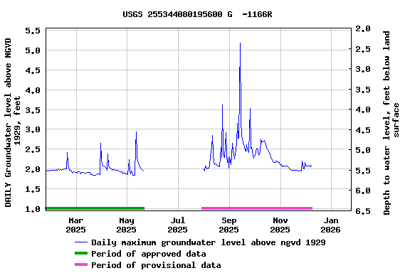 Graph of DAILY Groundwater level above NGVD 1929, feet