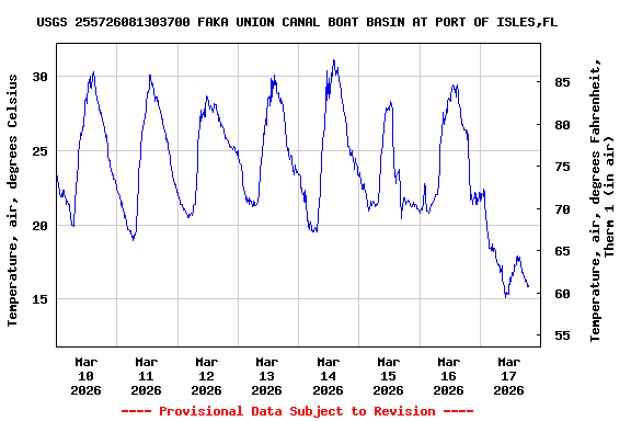 Graph of  Temperature, air, degrees Celsius