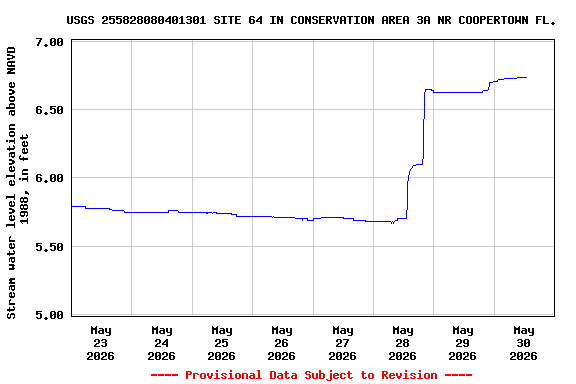 Graph of  Stream water level elevation above NAVD 1988, in feet