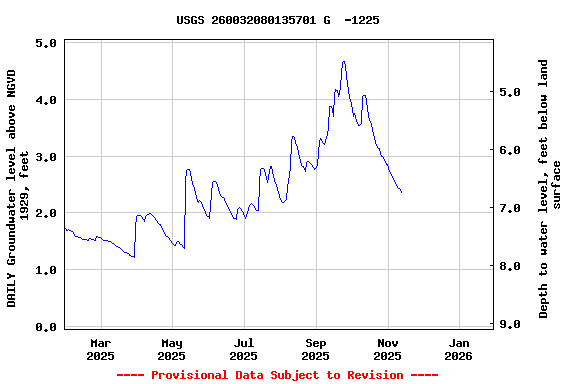 Graph of DAILY Groundwater level above NGVD 1929, feet