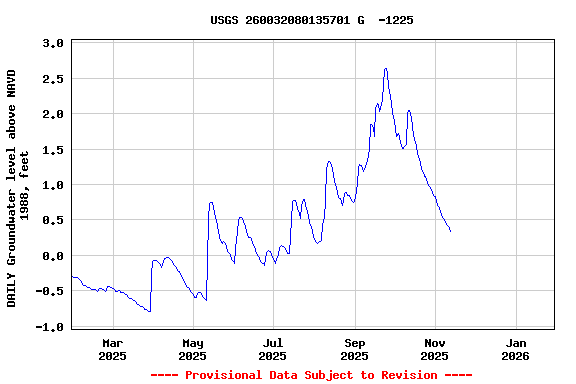 Graph of DAILY Groundwater level above NAVD 1988, feet