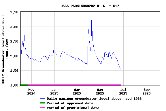 Graph of DAILY Groundwater level above NAVD 1988, feet