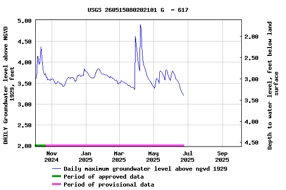 Graph of DAILY Groundwater level above NGVD 1929, feet