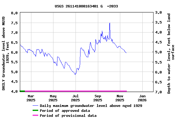 Graph of DAILY Groundwater level above NGVD 1929, feet