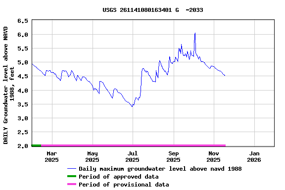 Graph of DAILY Groundwater level above NAVD 1988, feet