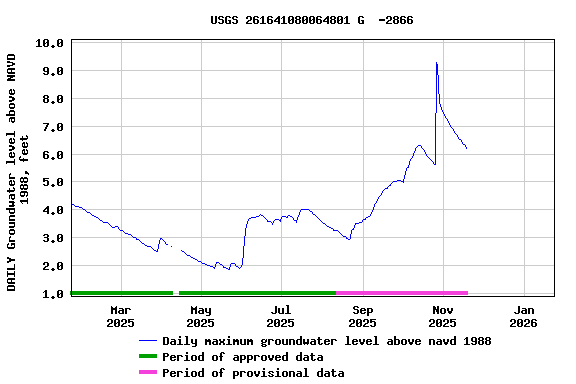 Graph of DAILY Groundwater level above NAVD 1988, feet