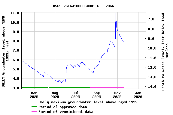 Graph of DAILY Groundwater level above NGVD 1929, feet