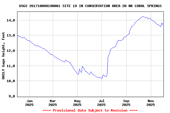 Graph of DAILY Gage height, feet