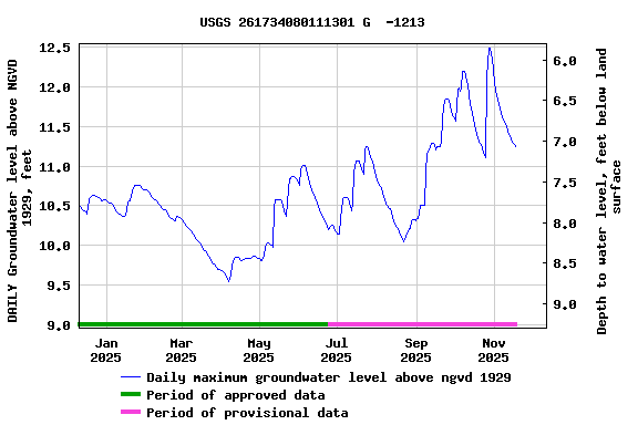Graph of DAILY Groundwater level above NGVD 1929, feet
