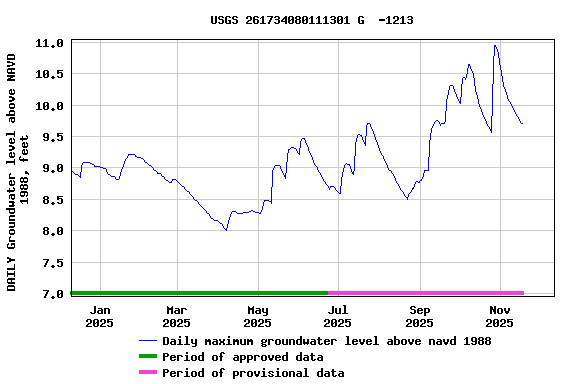Graph of DAILY Groundwater level above NAVD 1988, feet