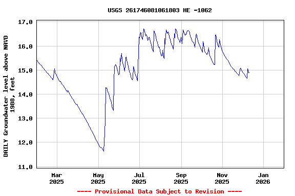 Graph of DAILY Groundwater level above NAVD 1988, feet