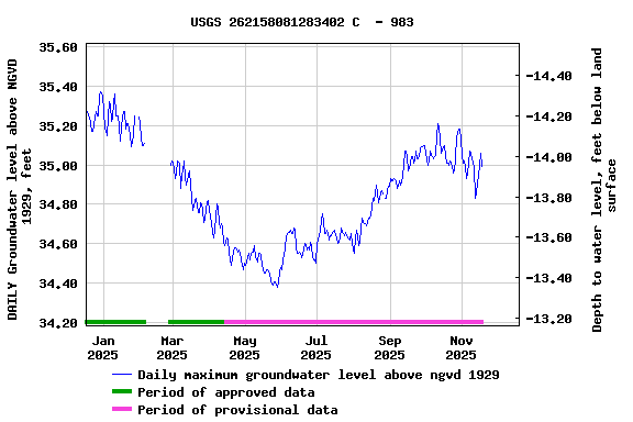 Graph of DAILY Groundwater level above NGVD 1929, feet