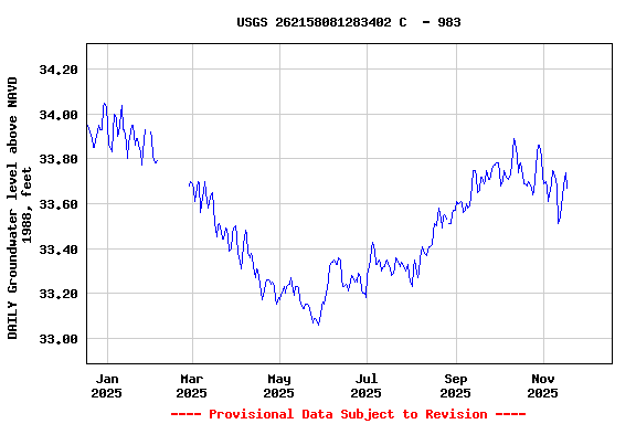 Graph of DAILY Groundwater level above NAVD 1988, feet