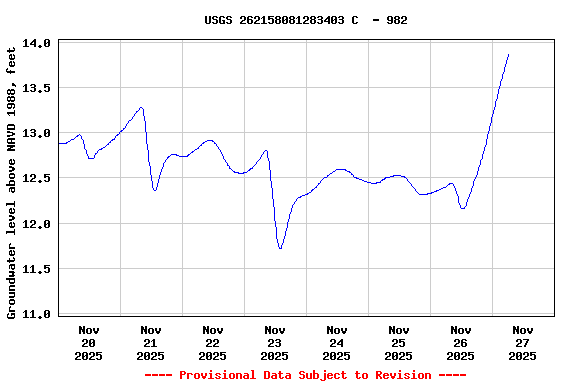 Graph of  Groundwater level above NAVD 1988, feet