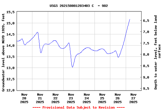Graph of  Groundwater level above NGVD 1929, feet