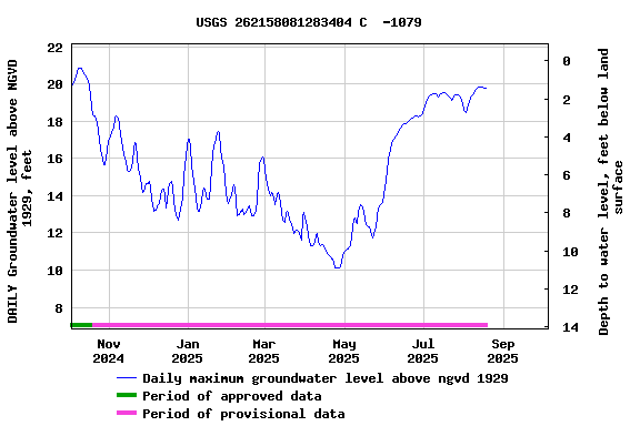 Graph of DAILY Groundwater level above NGVD 1929, feet