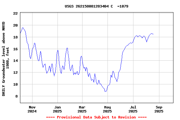 Graph of DAILY Groundwater level above NAVD 1988, feet