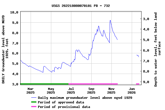 Graph of DAILY Groundwater level above NGVD 1929, feet