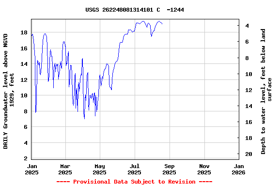 Graph of DAILY Groundwater level above NGVD 1929, feet