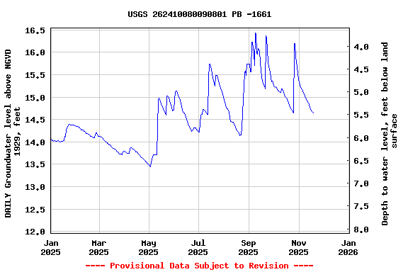 Graph of DAILY Groundwater level above NGVD 1929, feet