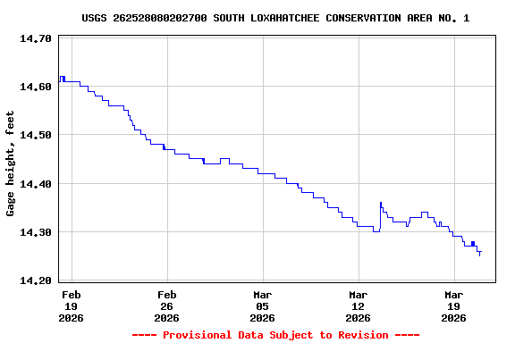 Graph of  Gage height, feet