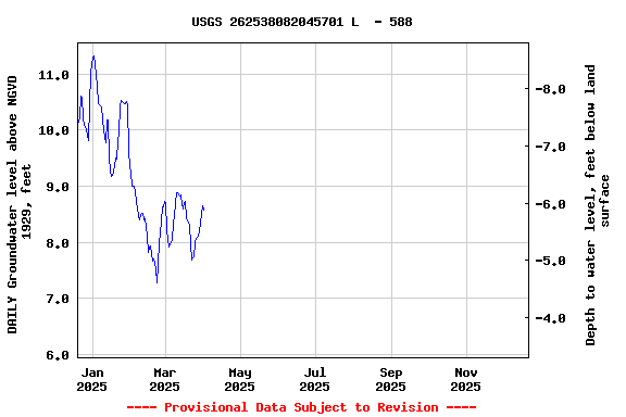 Graph of DAILY Groundwater level above NGVD 1929, feet