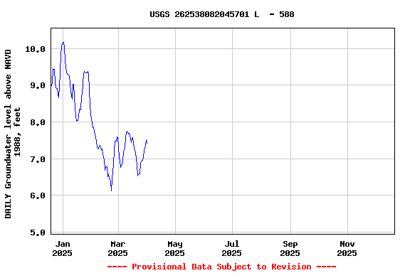Graph of DAILY Groundwater level above NAVD 1988, feet