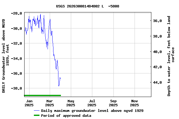 Graph of DAILY Groundwater level above NGVD 1929, feet