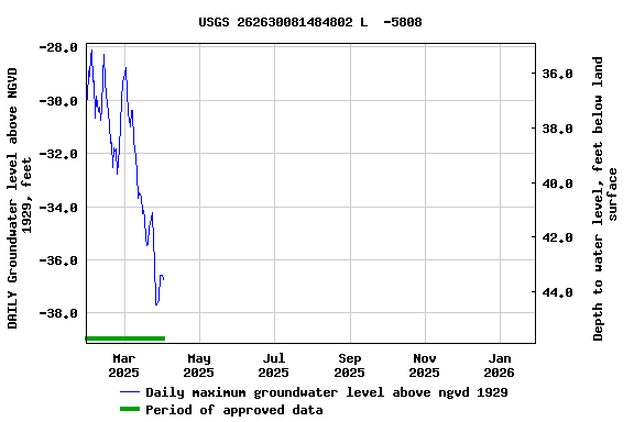 Graph of DAILY Groundwater level above NGVD 1929, feet