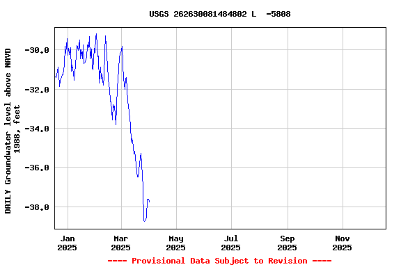 Graph of DAILY Groundwater level above NAVD 1988, feet
