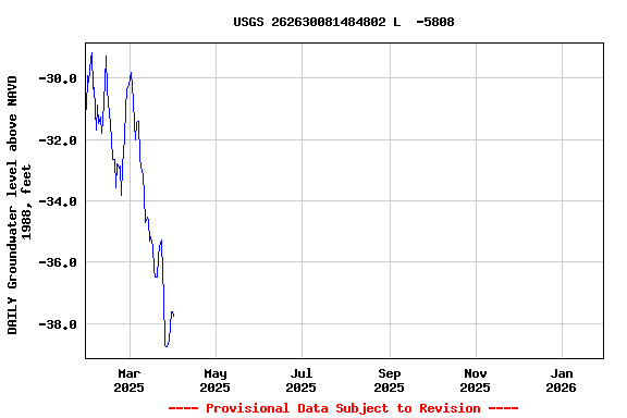 Graph of DAILY Groundwater level above NAVD 1988, feet