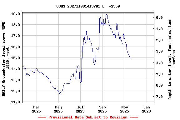 Graph of DAILY Groundwater level above NGVD 1929, feet