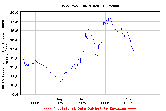 Graph of DAILY Groundwater level above NAVD 1988, feet