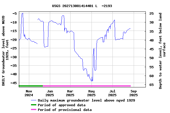 Graph of DAILY Groundwater level above NGVD 1929, feet
