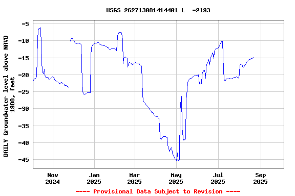 Graph of DAILY Groundwater level above NAVD 1988, feet