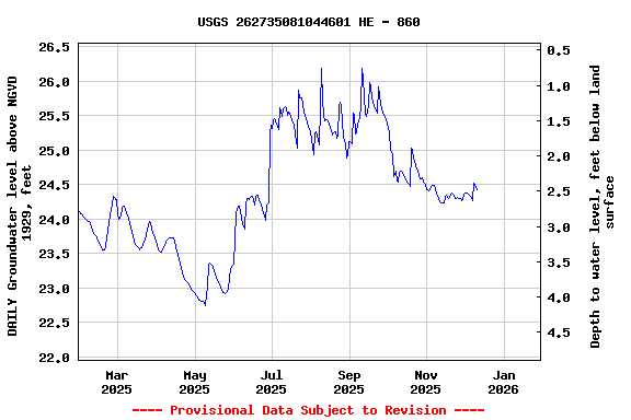 Graph of DAILY Groundwater level above NGVD 1929, feet