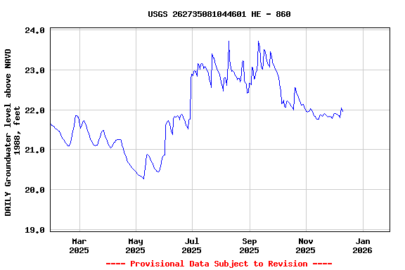 Graph of DAILY Groundwater level above NAVD 1988, feet