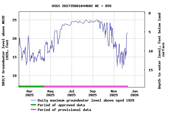 Graph of DAILY Groundwater level above NGVD 1929, feet