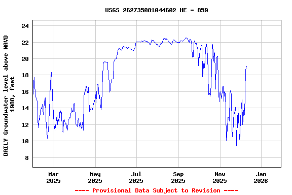 Graph of DAILY Groundwater level above NAVD 1988, feet