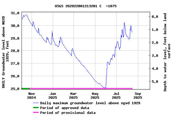 Graph of DAILY Groundwater level above NGVD 1929, feet