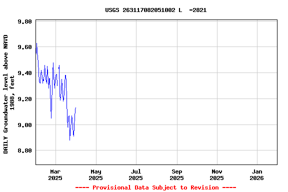 Graph of DAILY Groundwater level above NAVD 1988, feet
