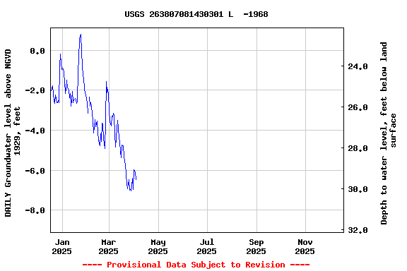Graph of DAILY Groundwater level above NGVD 1929, feet